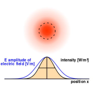 Laser Beam Modes Nd:YAG or Fibre Laser